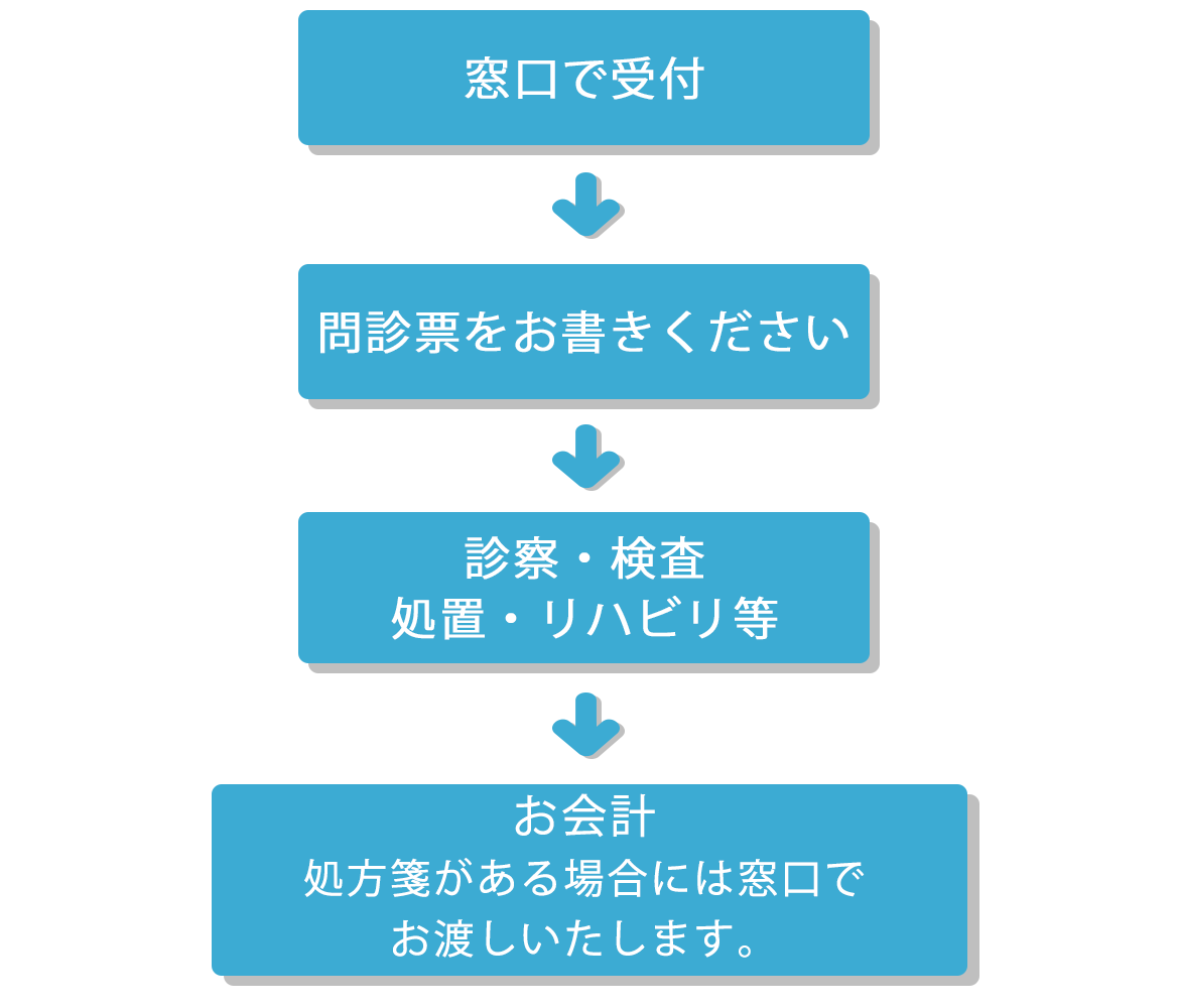 受診の流れ